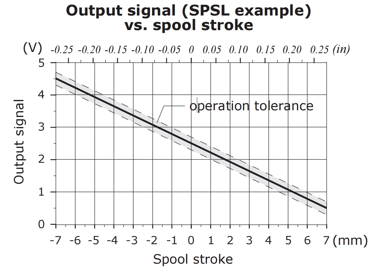 Spool Position Sensor,Speed sensor